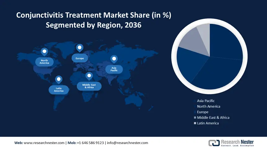 Conjunctivitis Treatment Market Share